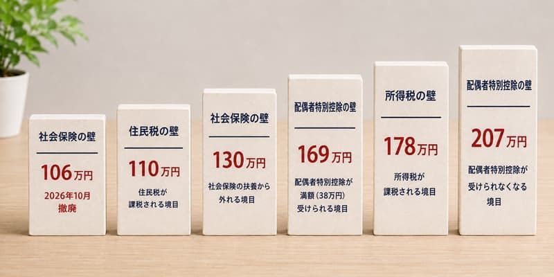 6枚の「年収の壁」、税金や社会保険料の負担はどこから変わる？
