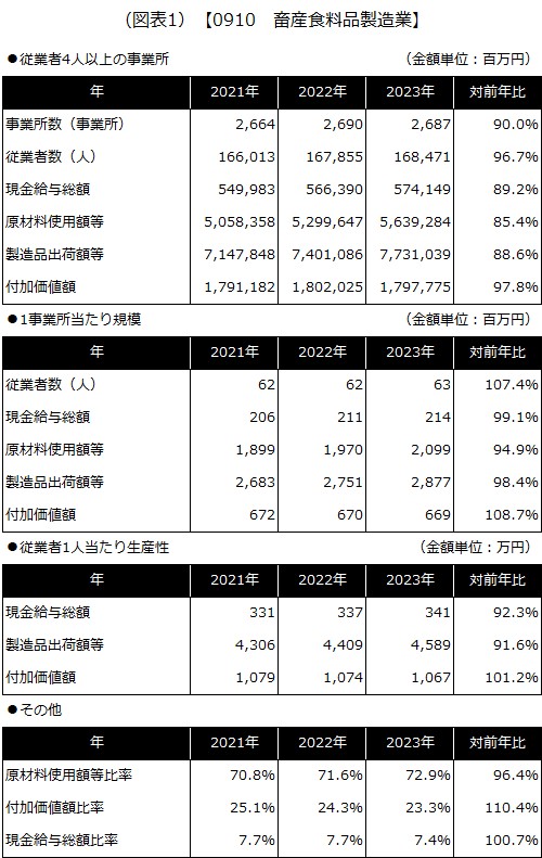 【0910 畜産食料品製造業】