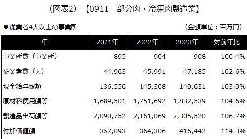 【0911 部分肉・冷凍肉製造業】