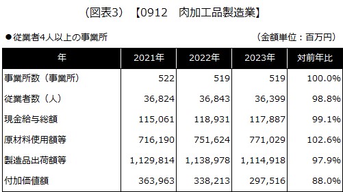 【0912 肉加工品製造業】
