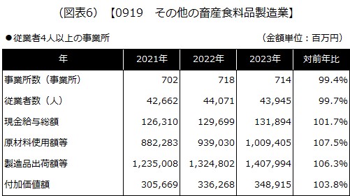 【0919 その他の畜産食料品製造業】