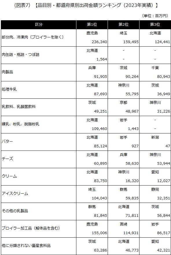 【品目別・都道府県別出荷金額ランキング（2023年実績）】