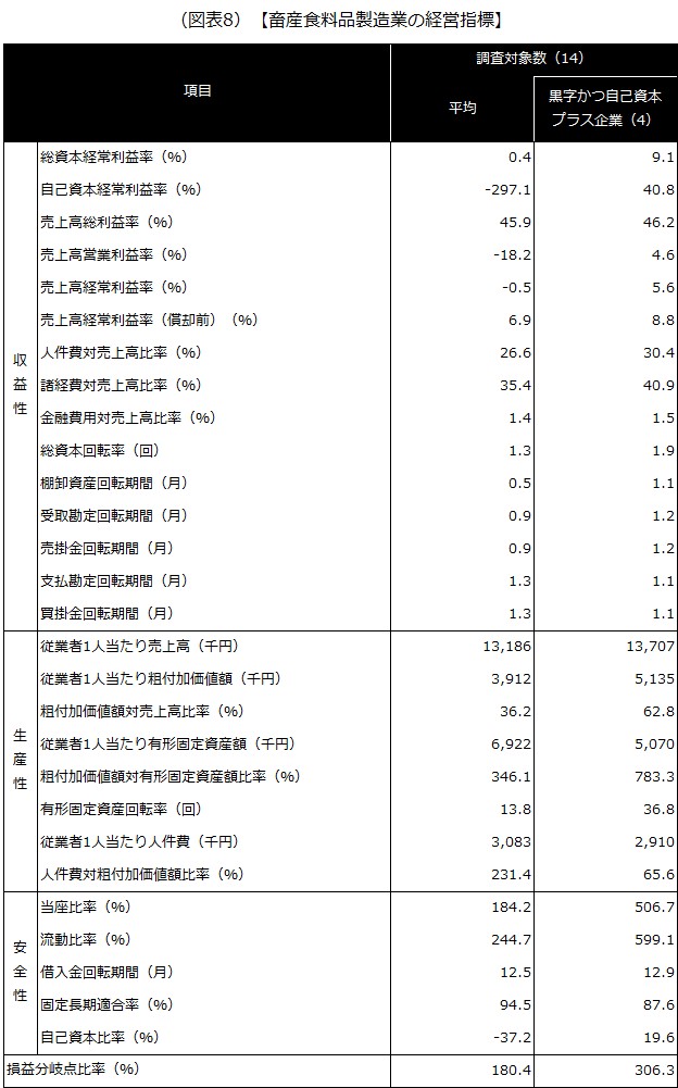 【畜産食料品製造業の経営指標】