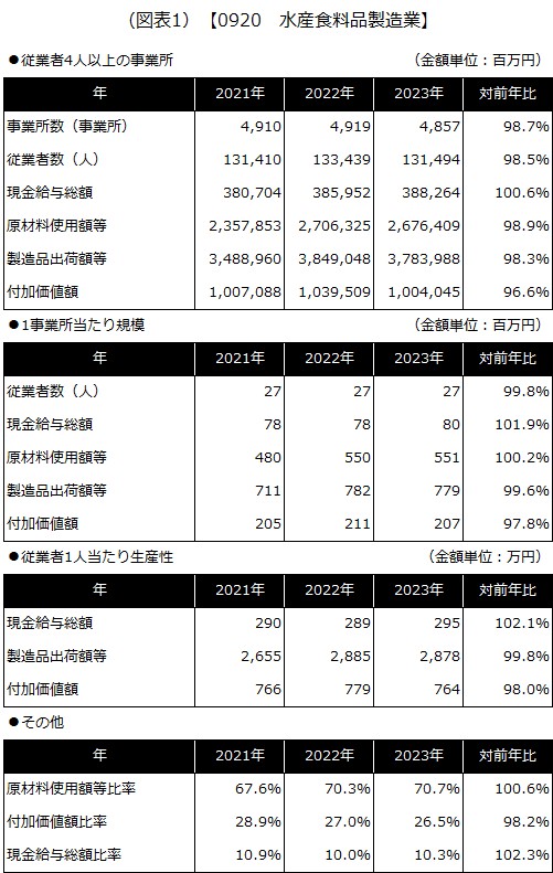 【0920 水産食料品製造業】