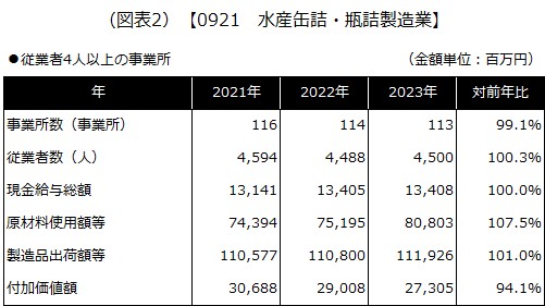 【0921 水産缶詰・瓶詰製造業】