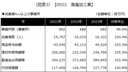 【0922 海藻加工業】