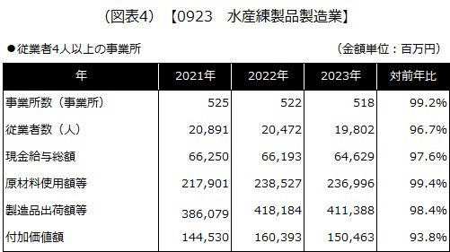 【0923 水産練製品製造業】