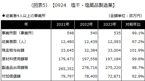 【0924 塩干・塩蔵品製造業】