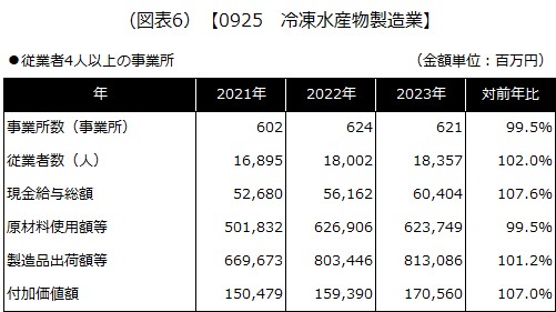 【0925 冷凍水産物製造業】