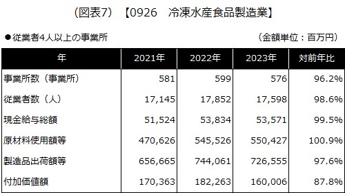 【0926 冷凍水産食品製造業】