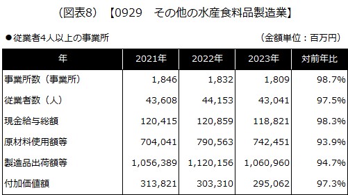 【0929 その他の水産食料品製造業】