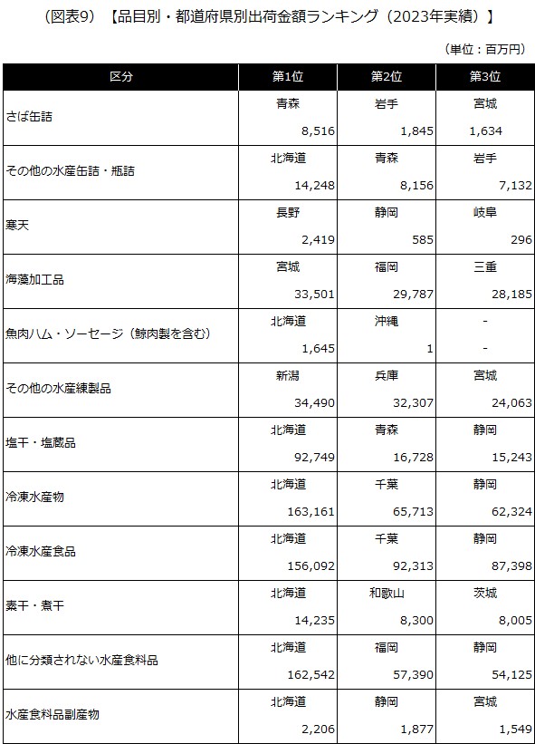 【品目別・都道府県別出荷金額ランキング（2023年実績）】