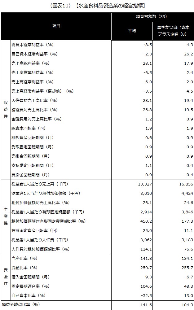 【水産食料品製造業の経営指標】