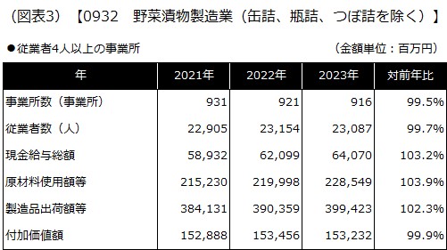 【0932 野菜漬物製造業（缶詰、瓶詰、つぼ詰を除く）】