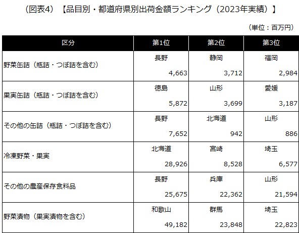 【品目別・都道府県別出荷金額ランキング（2023年実績）】