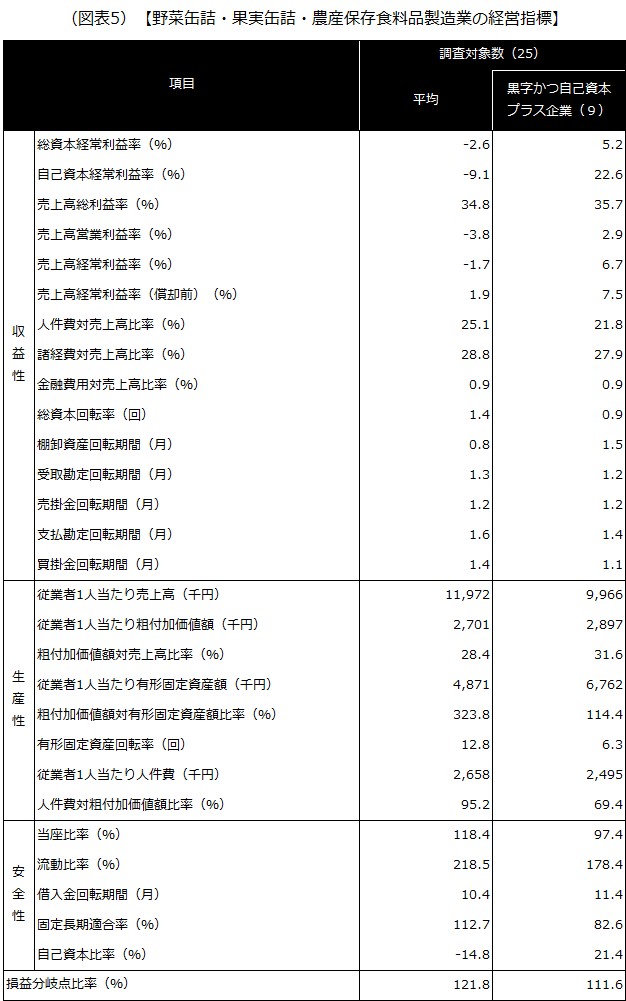 【野菜缶詰・果実缶詰・農産保存食料品製造業の経営指標】