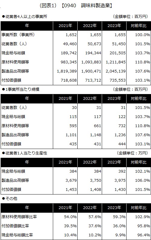 【0940 調味料製造業】