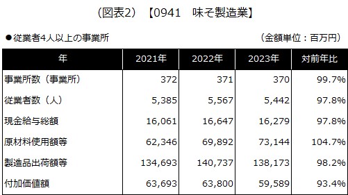 【0941 味そ製造業】