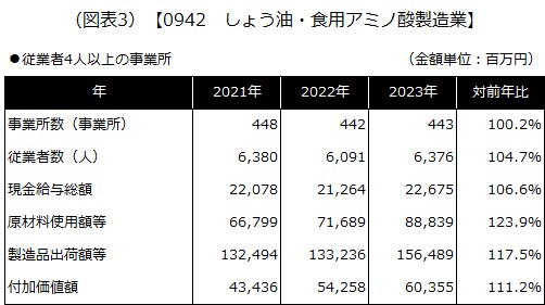 【0942 しょう油・食用アミノ酸製造業】