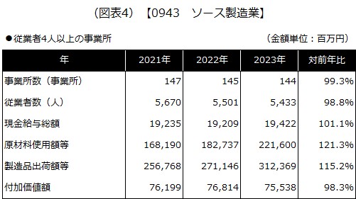 【0943 ソース製造業】