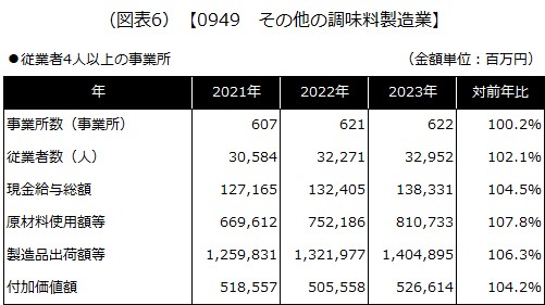 【0949 その他の調味料製造業】