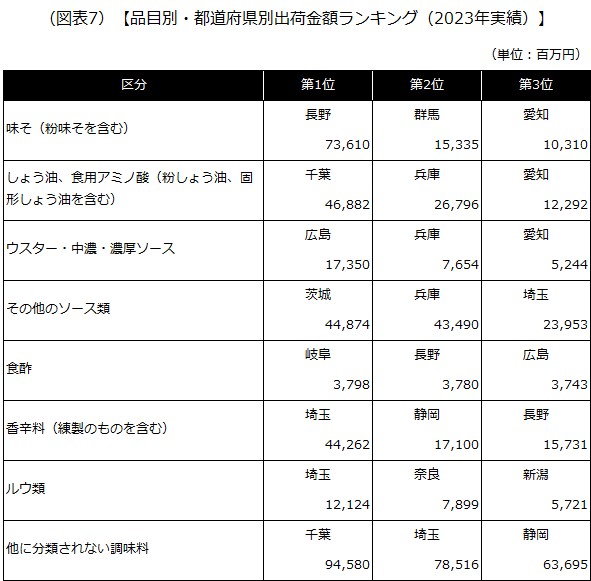 【品目別・都道府県別出荷金額ランキング（2023年実績）】