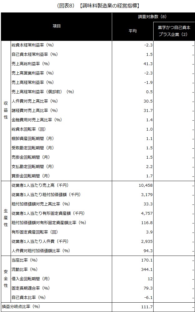 【調味料製造業の経営指標】