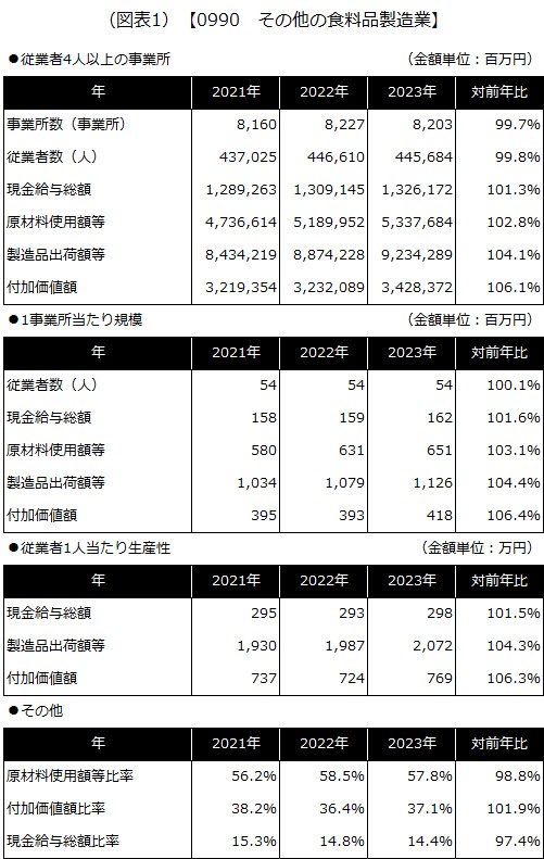 【0990 その他の食料品製造業】