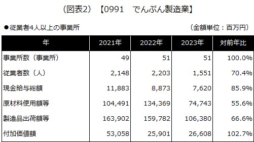 【0991 でんぷん製造業】