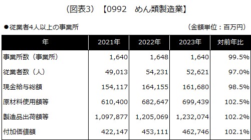 【0992 めん類製造業】