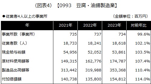 【0993 豆腐・油揚製造業】