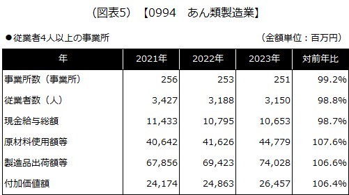 【0994 あん類製造業】