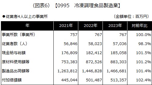 【0995 冷凍調理食品製造業】