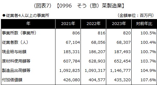【0996 そう（惣）菜製造業】