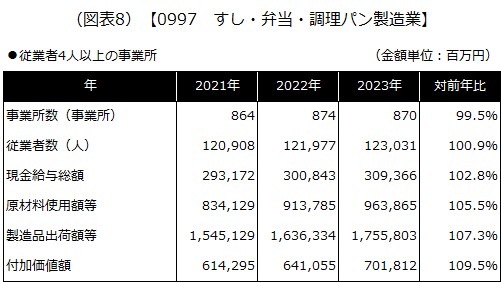 【0997 すし・弁当・調理パン製造業】