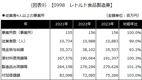 【0998 レトルト食品製造業】