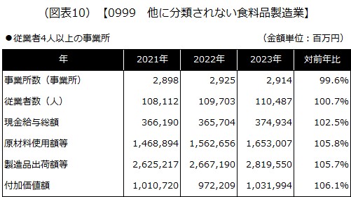 【0999 他に分類されない食料品製造業】