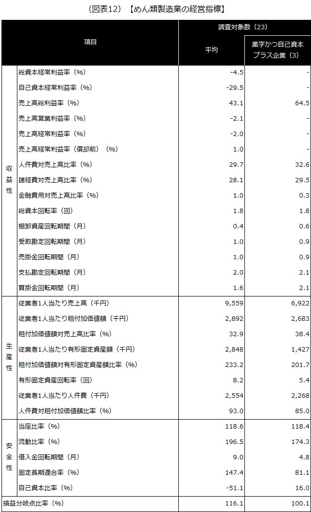 【めん類製造業の経営指標】