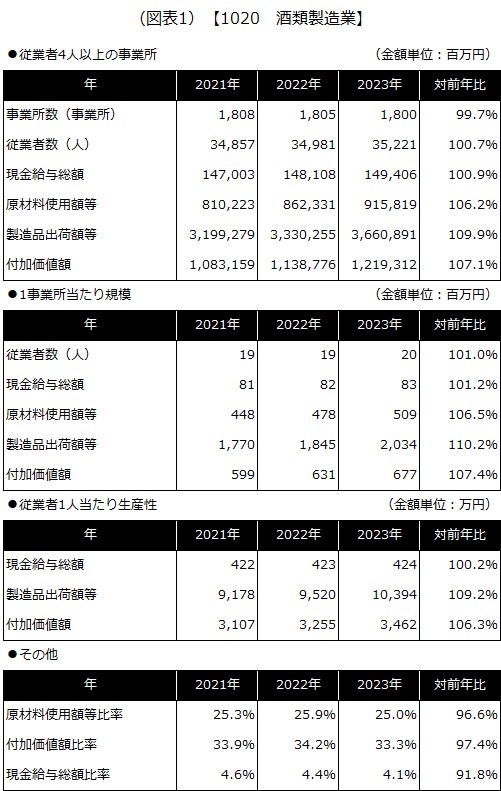 【1020 酒類製造業】