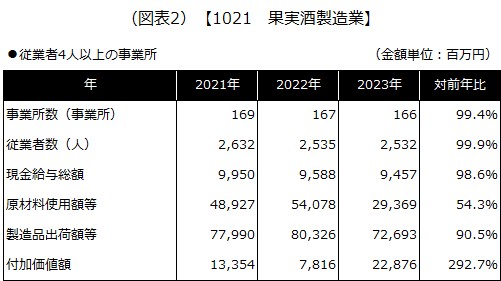 【1021 果実酒製造業】