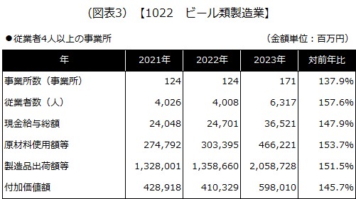 【1022 ビール類製造業】