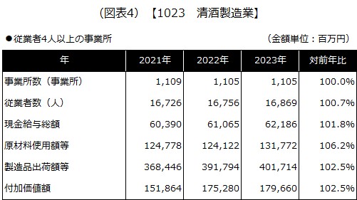 【1023 清酒製造業】