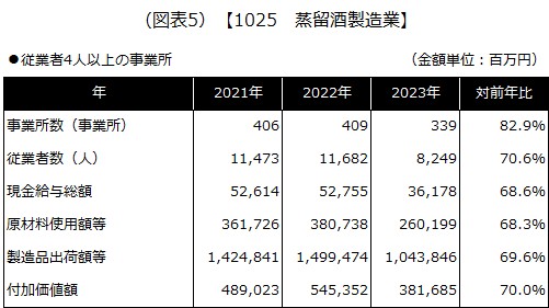 【1025 蒸留酒製造業】
