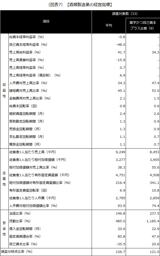 【酒類製造業の経営指標】