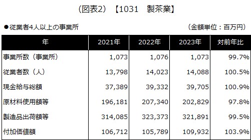 【1031 製茶業】