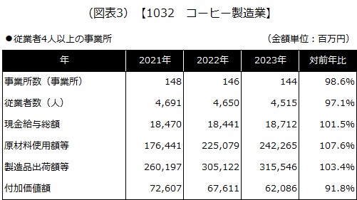 【1032 コーヒー製造業】