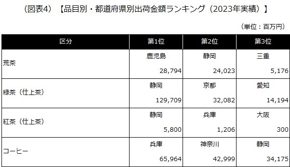 【品目別・都道府県別出荷金額ランキング（2023年実績）】