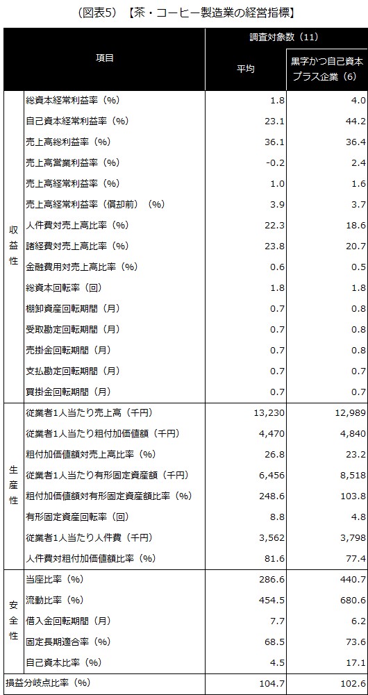 【茶・コーヒー製造業の経営指標】