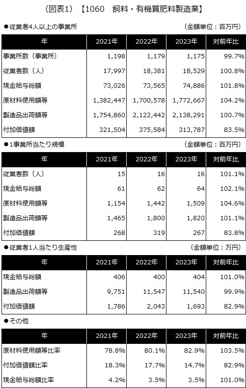 【1060 飼料・有機質肥料製造業】