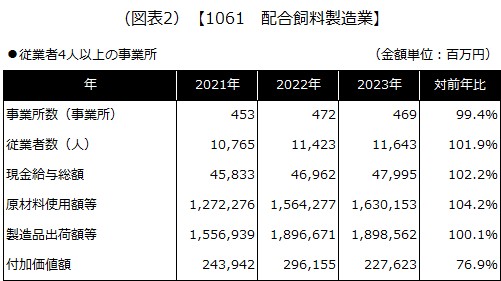 【1061 配合飼料製造業】